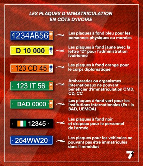 Liste des codes pays des plaques d'immatriculation classés par 